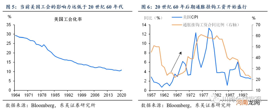 东吴宏观陶川：美国通胀飙升 20世纪60年代末大通胀重现的可能性有多大？