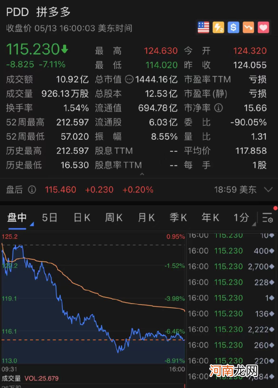 特斯拉四天崩15% 阿里、蔚来等中概股也大跌