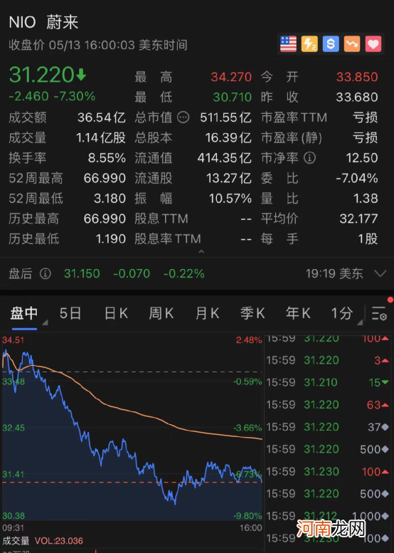 特斯拉四天崩15% 阿里、蔚来等中概股也大跌