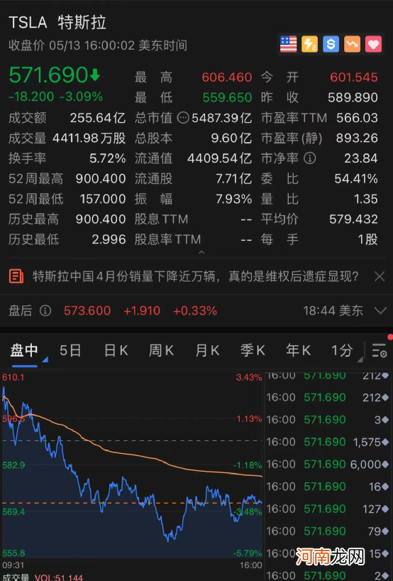 特斯拉四天崩15% 阿里、蔚来等中概股也大跌