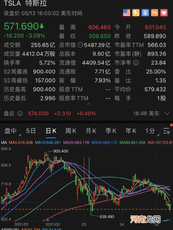 特斯拉四天崩15% 阿里、蔚来等中概股也大跌