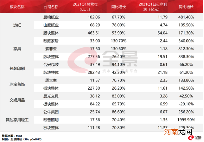 强势反弹！一季度利润增速159% 熬过一年低谷 轻工板块业绩爆发