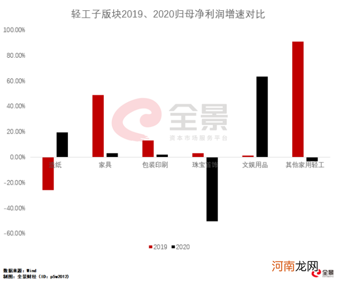 强势反弹！一季度利润增速159% 熬过一年低谷 轻工板块业绩爆发