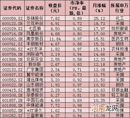 331只破净股逾八成跑赢大盘 扎堆六行业机构力荐15股！