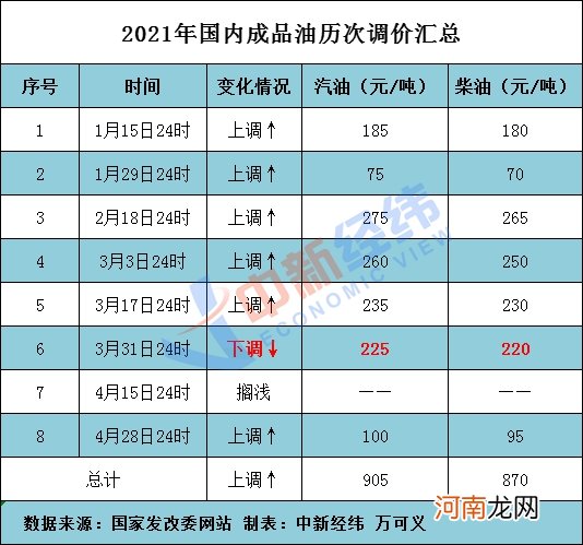 国内油价大概率两连涨 加满一箱多花4.5元