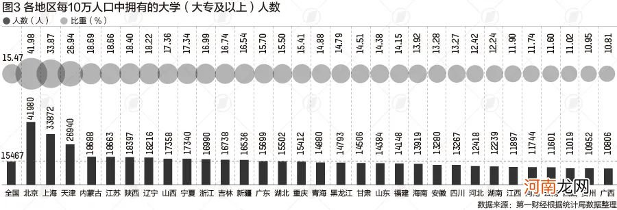 31省份“学历”大数据：北京超4成上过大学 广东不到2成