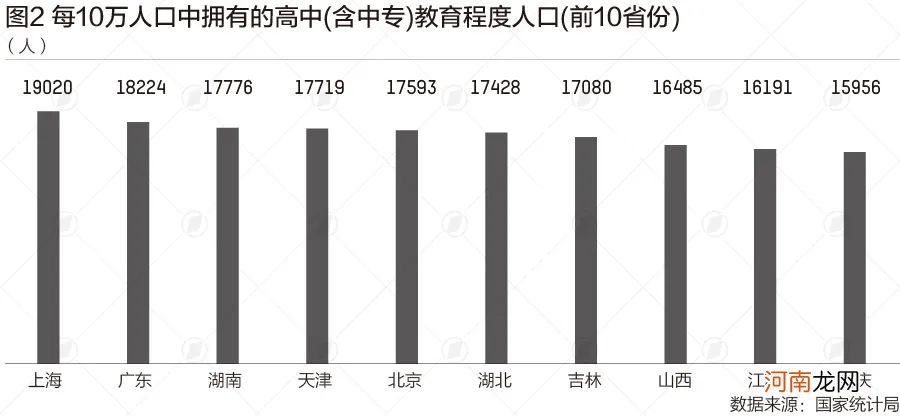 31省份“学历”大数据：北京超4成上过大学 广东不到2成