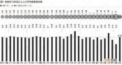 31省份“学历”大数据：北京超4成上过大学 广东不到2成