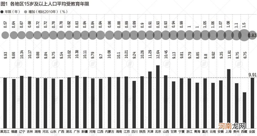 31省份“学历”大数据：北京超4成上过大学 广东不到2成