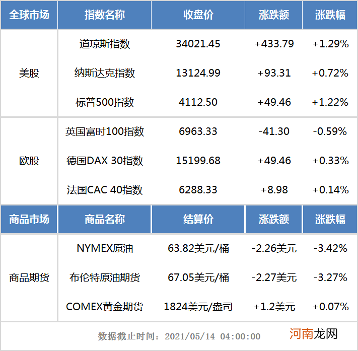 隔夜外盘：美股三大指数全线上涨 国际油价跌超3%