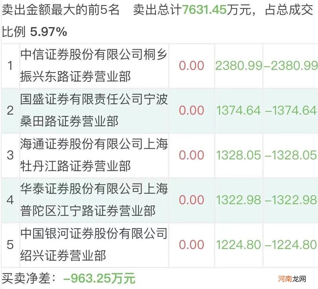 消息称监管部门已对英利汽车等多只近期炒作股票予以重点关注