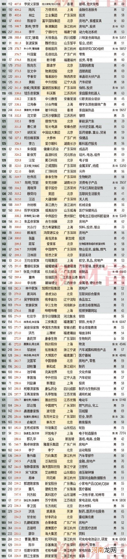 2021新财富500富人榜揭晓 马云从第一跌至第七