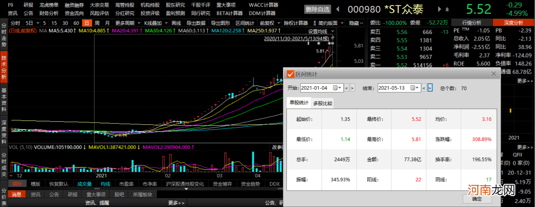 大利好说黄就黄？年内4倍大牛股一字跌停 投资者涌进互动平台讨说法