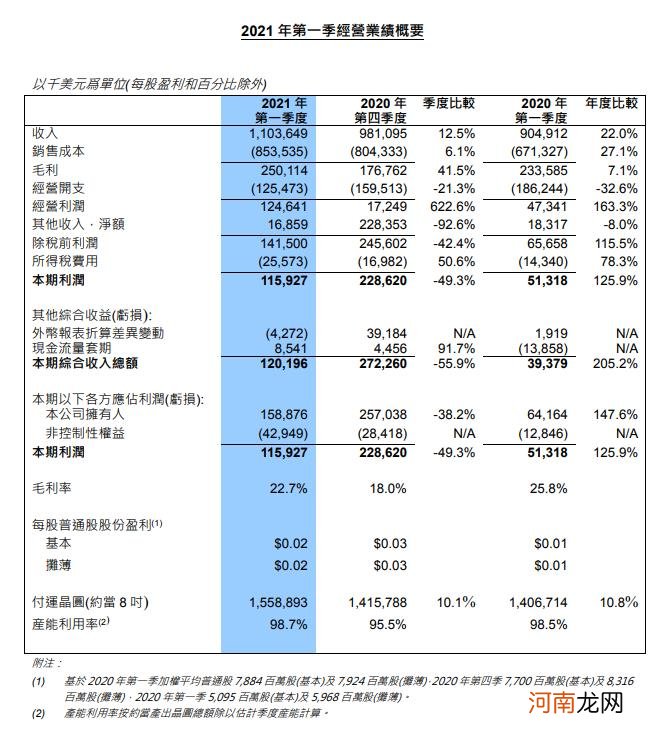 中芯国际：一季度净利润同比增长147.6%