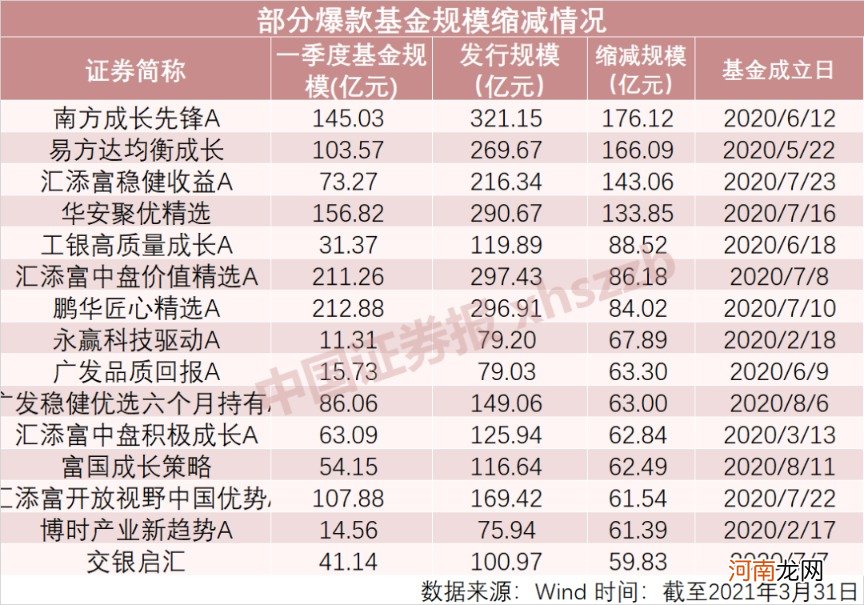 爆款基金失宠记：去年“爆款王”规模缩水176亿元 多只规模骤降90%