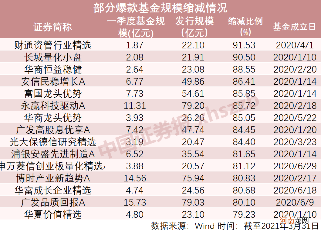 爆款基金失宠记：去年“爆款王”规模缩水176亿元 多只规模骤降90%