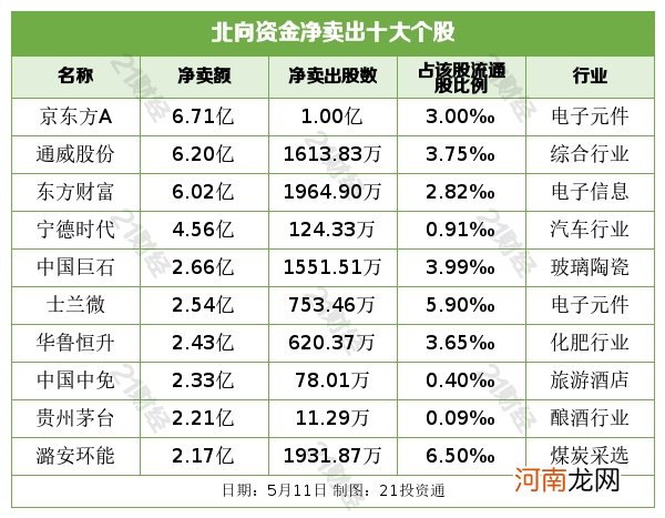 北向资金出逃近48亿元 但不忘“吃药喝酒” 五粮液获加仓6.5亿元