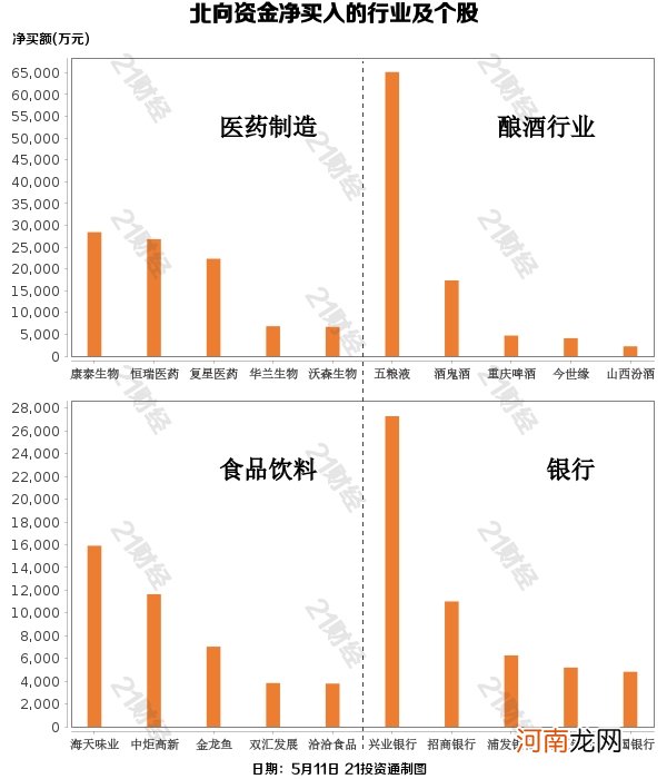 北向资金出逃近48亿元 但不忘“吃药喝酒” 五粮液获加仓6.5亿元