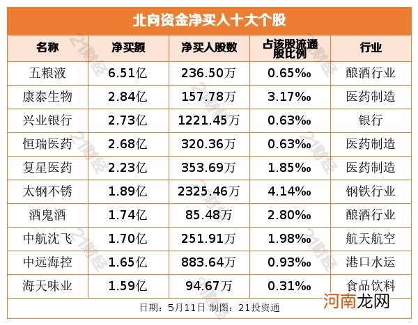 北向资金出逃近48亿元 但不忘“吃药喝酒” 五粮液获加仓6.5亿元