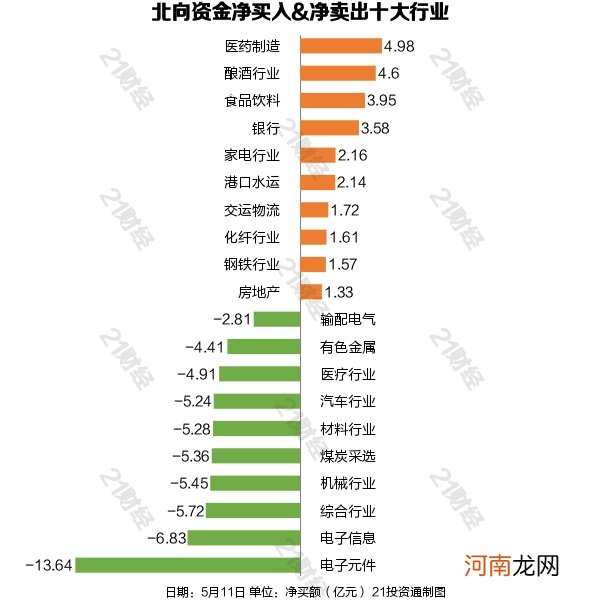 北向资金出逃近48亿元 但不忘“吃药喝酒” 五粮液获加仓6.5亿元