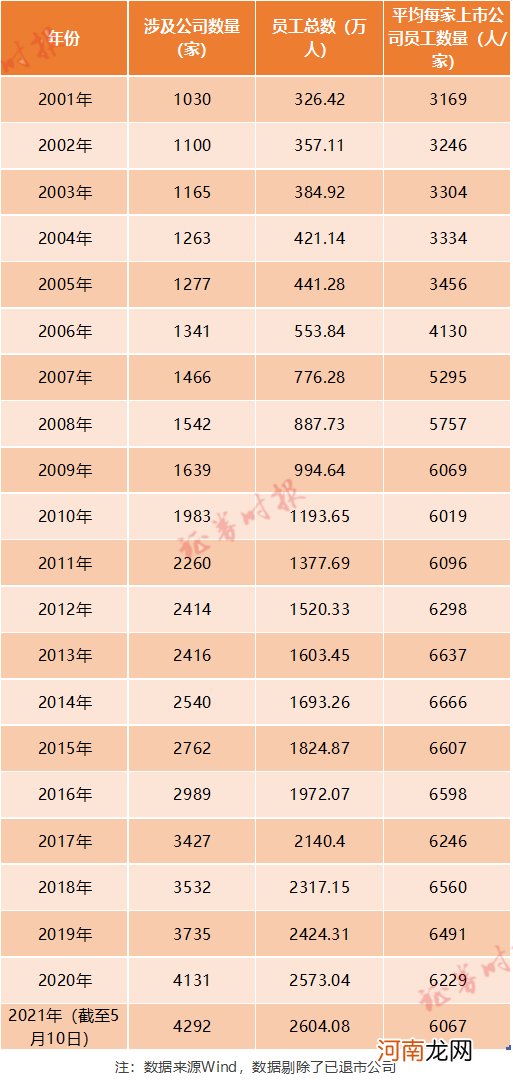 A股上市公司员工“大普查”：总数突破2600万 这个行业平均员工数竟“腰斩”