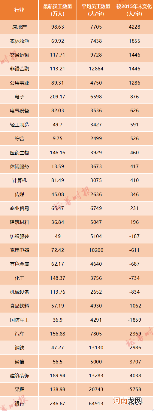 A股上市公司员工“大普查”：总数突破2600万 这个行业平均员工数竟“腰斩”