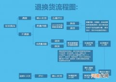 为你分享淘宝退货流程 你想掌握吗？