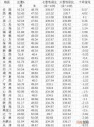 31省份性别比：辽宁吉林女多男少 广东男性占比最高