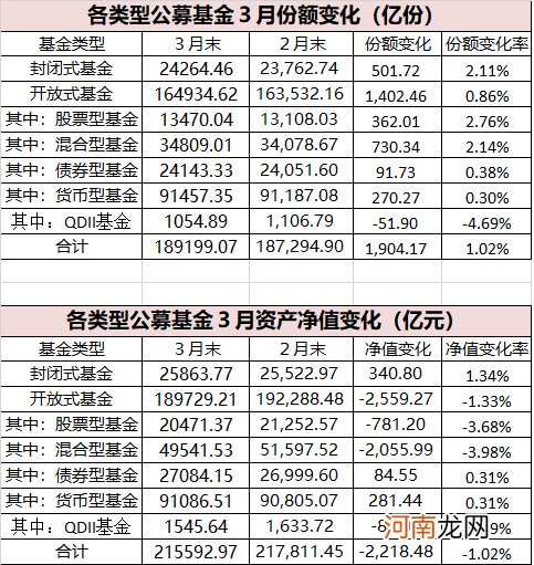 公募基金规模八连涨终结了!1个月缩水超2200亿