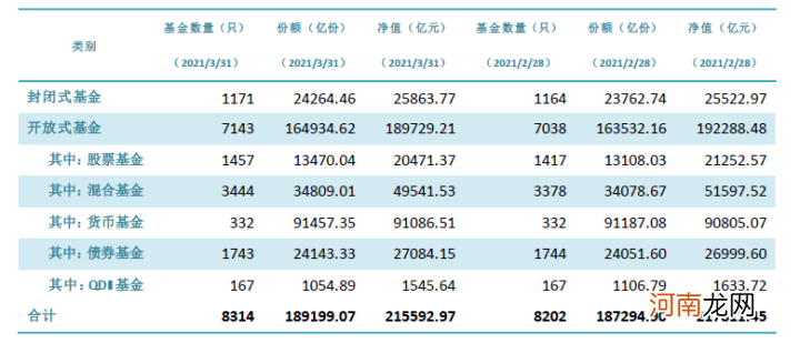 公募基金规模八连涨终结了！1个月缩水超2200亿