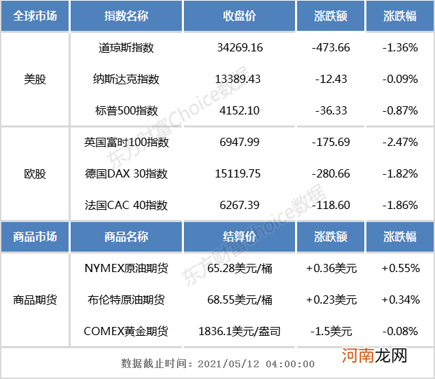 隔夜外盘：欧美股市集体收跌 中概股表现强势