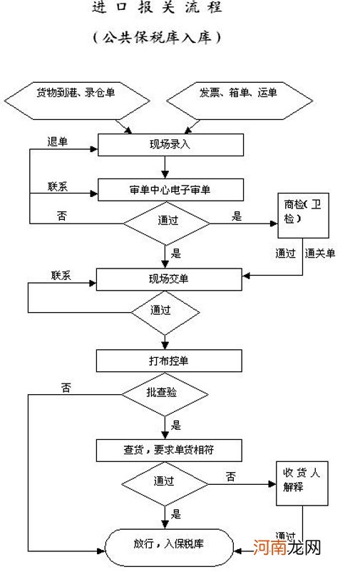 报关流程是什么？一起来熟悉具体步骤