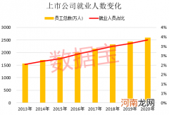 A股员工榜：上市公司员工数首次超上海人口