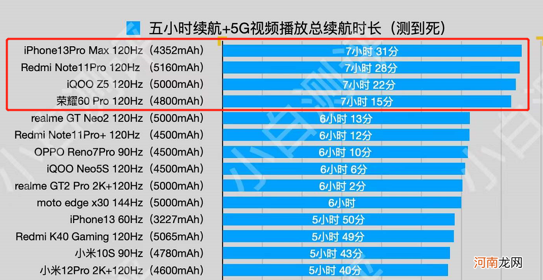 最新手机续航排名 手机最新续航排行