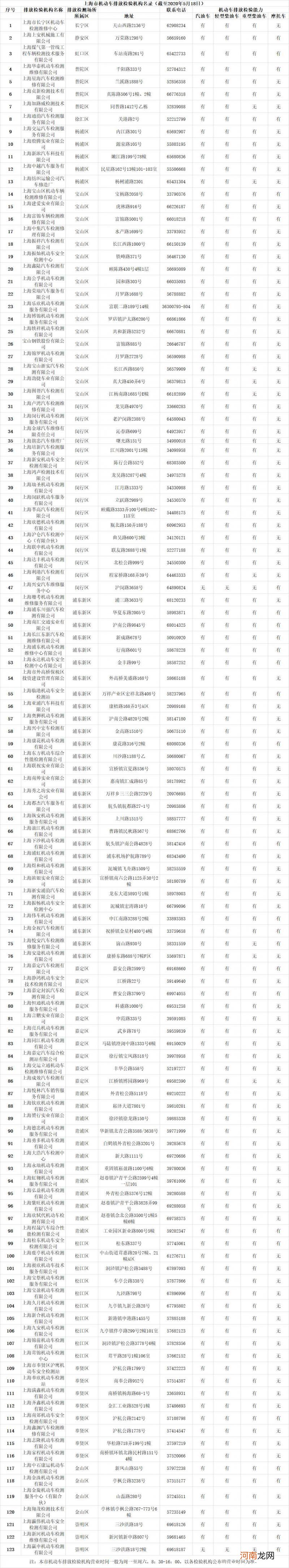 2022上海验车地点一览表，上海车辆年检地址在哪里