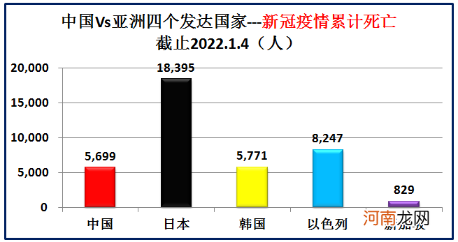 大数据对比中国和亚洲仅有的四个发达国家 中国同发达国家的差距