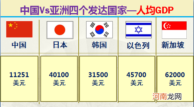 大数据对比中国和亚洲仅有的四个发达国家 中国同发达国家的差距