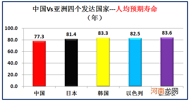 大数据对比中国和亚洲仅有的四个发达国家 中国同发达国家的差距