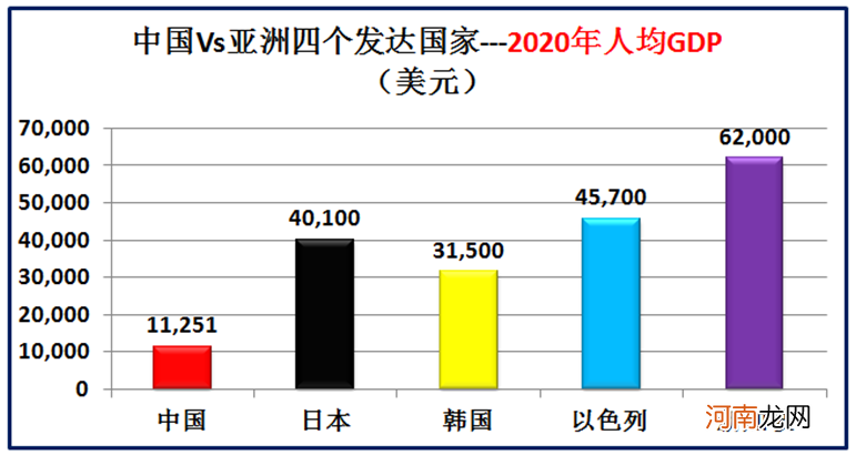 大数据对比中国和亚洲仅有的四个发达国家 中国同发达国家的差距