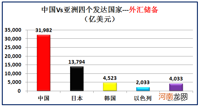 大数据对比中国和亚洲仅有的四个发达国家 中国同发达国家的差距