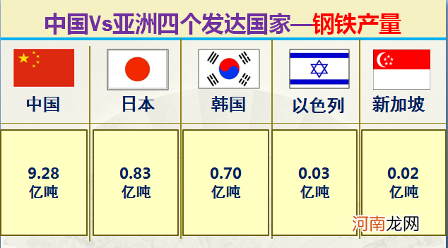 大数据对比中国和亚洲仅有的四个发达国家 中国同发达国家的差距