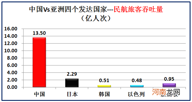 大数据对比中国和亚洲仅有的四个发达国家 中国同发达国家的差距