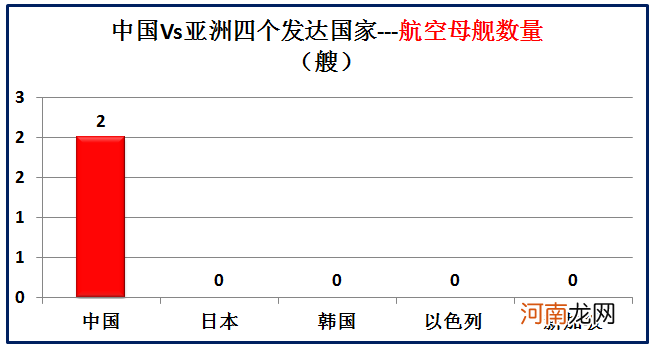 大数据对比中国和亚洲仅有的四个发达国家 中国同发达国家的差距