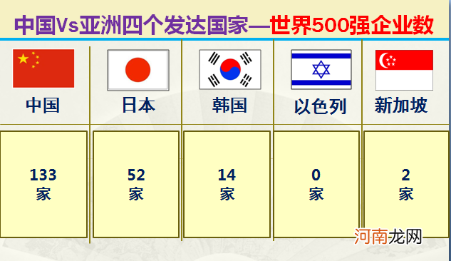 大数据对比中国和亚洲仅有的四个发达国家 中国同发达国家的差距