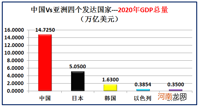 大数据对比中国和亚洲仅有的四个发达国家 中国同发达国家的差距