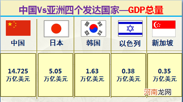 大数据对比中国和亚洲仅有的四个发达国家 中国同发达国家的差距