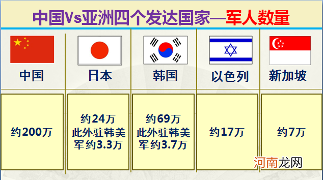 大数据对比中国和亚洲仅有的四个发达国家 中国同发达国家的差距