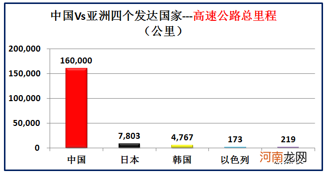 大数据对比中国和亚洲仅有的四个发达国家 中国同发达国家的差距