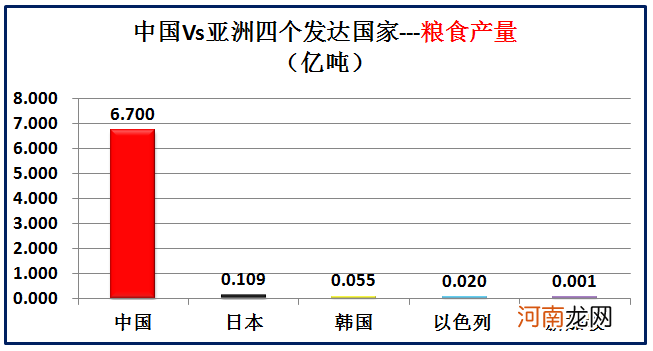 大数据对比中国和亚洲仅有的四个发达国家 中国同发达国家的差距