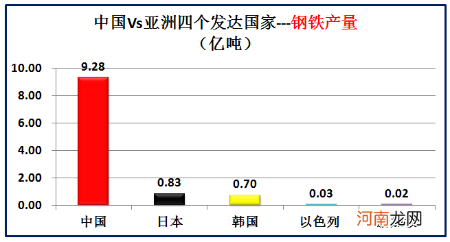 大数据对比中国和亚洲仅有的四个发达国家 中国同发达国家的差距